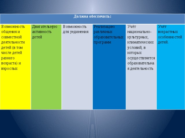 Должна обеспечить: Возможность общения и совместной деятельности детей (в том числе детей разного возраста) и взрослых   Двигательную активность детей Возможность для уединения Реализацию различных образовательных программ Учёт национально-культурных, климатических условий, в которых осуществляется образовательная деятельность Учёт возрастных особенностей детей.   