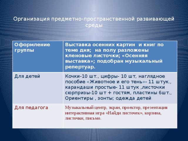 Организация предметно-пространственной развивающей среды Оформление группы Выставка осенних картин и книг по теме дня; на полу разложены кленовые листочки; «Осенняя выставка»; подобран музыкальный репертуар. Для детей Кочки-10 шт., цифры- 10 шт, наглядное пособие «Животное и его тень»- 11 штук., карандаши простые- 11 штук ,листочки сюрпризы-10 шт + гостям, пластины 6шт., Ориентиры , зонты; одежда детей Для педагога Музыкальный центр, экран, проектор, презентация интерактивная игра «Найди листочек», корзина, листочки, письмо. 