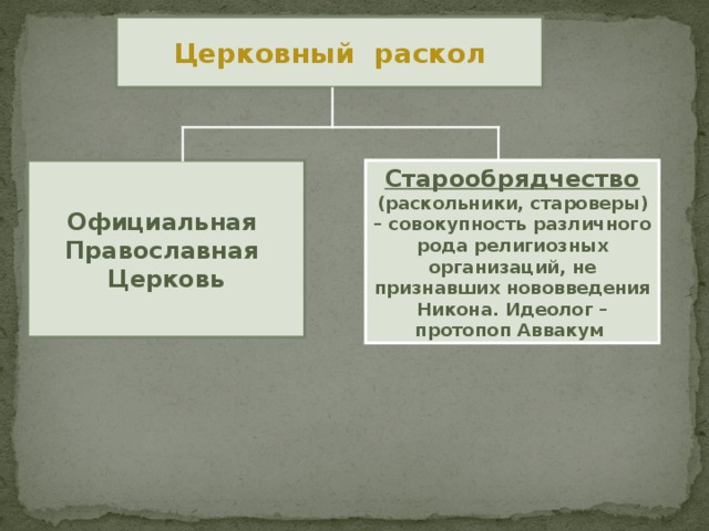 Церковный раскол Официальная Православная Церковь Старообрядчество (раскольники, староверы) – совокупность различного рода религиозных организаций, не признавших нововведения Никона. Идеолог – протопоп Аввакум 