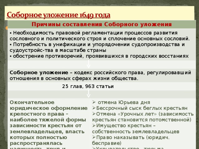Причины составления Соборного уложения  Необходимость правовой регламентации процессов развития сословного и политического строя и сплочение основных сословий.  Потребность в унификации и упорядочении судопроизводства и судоустройс-тва в масштабе страны  обострение противоречий, проявившихся в городских восстаниях Соборное уложение – кодекс российского права, регулировавший отношения в основных сферах жизни общества.  25 глав, 963 статьи Окончательное юридическое оформление крепостного права – наиболее тяжелой формы зависимости крестьян от землевладельцев, власть которых полностью распространялась наличность, труд и имущество крестьян  отмена Юрьева дня Бессрочный сыск беглых крестьян Отмена «Урочных лет» (зависимость крестьян становится потомственной) Имущество крестьян – собственность землевладельцев Право наказывать (юридич. бесправие) Укрывательство - тюрьма Соловецкий моьнастыр 