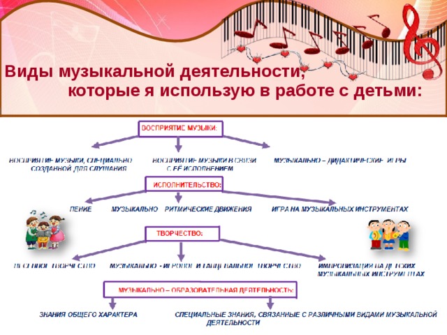      Виды музыкальной деятельности,   которые я использую в работе с детьми:   