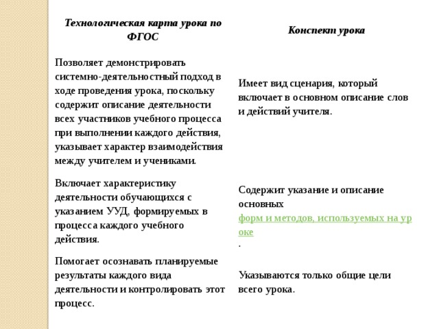 Технологическая карта урока по ФГОС Конспект урока Позволяет демонстрировать системно-деятельностный подход в ходе проведения урока, поскольку содержит описание деятельности всех участников учебного процесса при выполнении каждого действия, указывает характер взаимодействия между учителем и учениками. Имеет вид сценария, который включает в основном описание слов и действий учителя. Включает характеристику деятельности обучающихся с указанием УУД, формируемых в процесса каждого учебного действия.   Содержит указание и описание основных форм и методов, используемых на уроке . Помогает осознавать планируемые результаты каждого вида деятельности и контролировать этот процесс. Указываются только общие цели всего урока.   