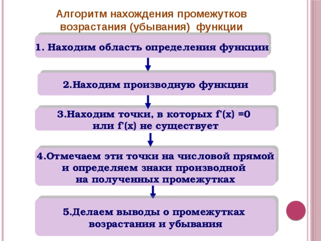 Алгоритм нахождения промежутков возрастания (убывания) функции 1. Находим область определения функции 2.Находим производную функции 3.Находим точки, в которых f’(x) =0 или f’(x) не существует 4.Отмечаем эти точки на числовой прямой и определяем знаки производной на полученных промежутках 5.Делаем выводы о промежутках возрастания и убывания 