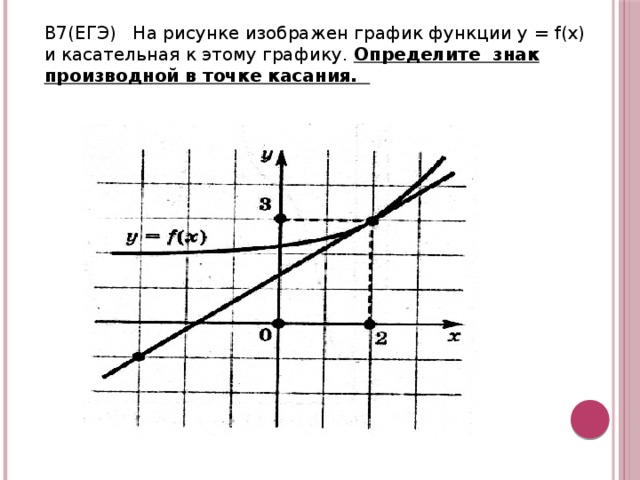 В7(ЕГЭ) На рисунке изображен график функции у = f(x) и касательная к этому графику. Определите знак производной в точке касания. 