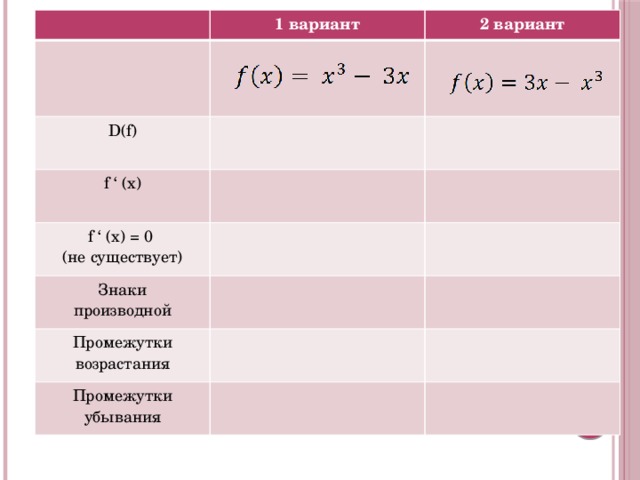 1 вариант D(f) 2 вариант f ‘ (x) f ‘ (x) = 0 (не существует) Знаки Промежутки возрастания производной Промежутки убывания 