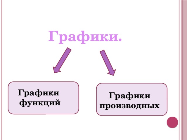 Графики. Графики функций Графики производных 