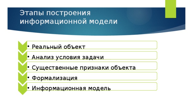   Реальный объект Реальный объект   Анализ условия задачи Анализ условия задачи   Существенные признаки объекта Существенные признаки объекта Формализация Формализация Информационная модель Информационная модель Этапы построения информационной модели   
