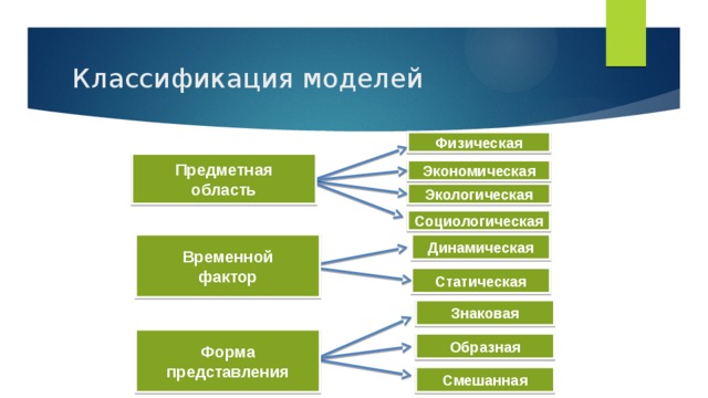 Классификация моделей Физическая Предметная область Экономическая Экологическая Социологическая Временной Динамическая фактор Статическая Знаковая Форма представления Образная Смешанная 