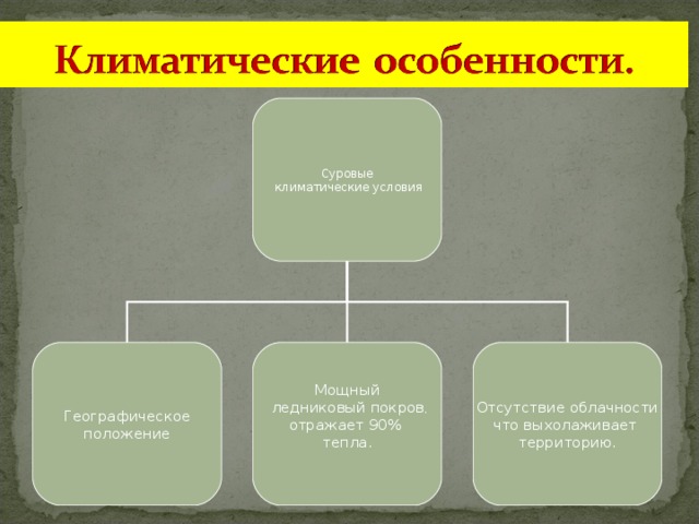 Суровые  климатические условия Географическое положение Мощный  ледниковый покров , отражает 90% тепла. Отсутствие облачности что выхолаживает территорию. 