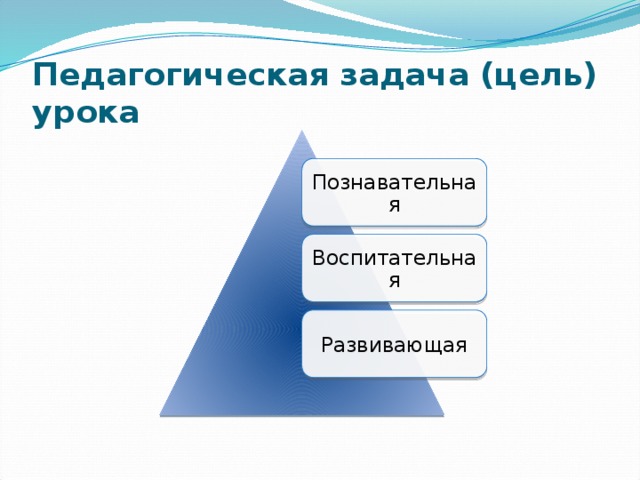 Педагогическая задача (цель) урока Познавательная Воспитательная Развивающая 