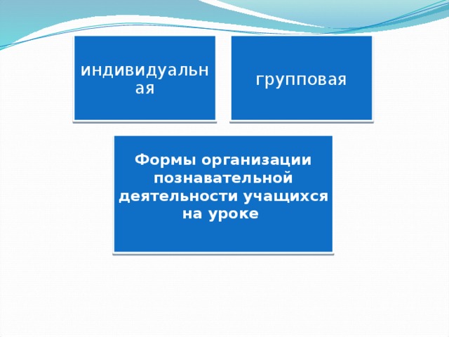 индивидуальная групповая Формы организации познавательной деятельности учащихся на уроке 