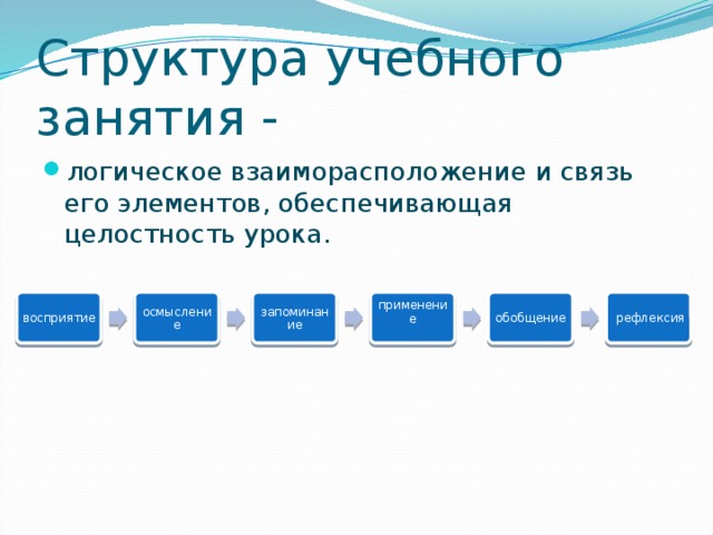 Структура учебного занятия - логическое взаиморасположение и связь его элементов, обеспечивающая целостность урока. восприятие осмысление запоминание применение обобщение  рефлексия 