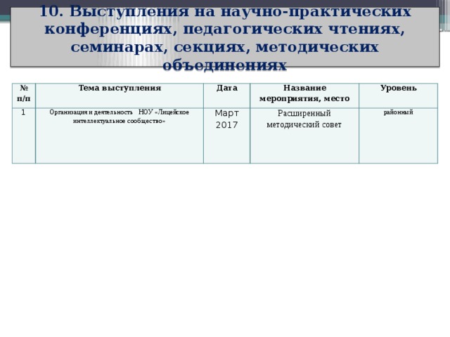 10. Выступления на научно-практических конференциях, педагогических чтениях, семинарах, секциях, методических объединениях № п/п Тема выступления 1 Дата Организация и деятельность НОУ «Лицейское интеллектуальное сообщество» Название мероприятия, место Март 2017 Уровень Расширенный методический совет районный 