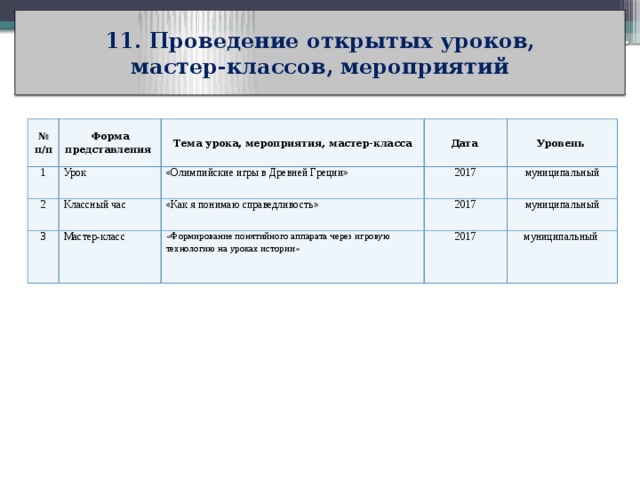 11. Проведение открытых уроков,  мастер-классов, мероприятий № п/п Форма представления 1 Урок 2 Тема урока, мероприятия, мастер-класса Дата Классный час «Олимпийские игры в Древней Греции» 3 Уровень 2017 «Как я понимаю справедливость» Мастер-класс 2017 муниципальный «Формирование понятийного аппарата через игровую технологию на уроках истории» муниципальный 2017 муниципальный 