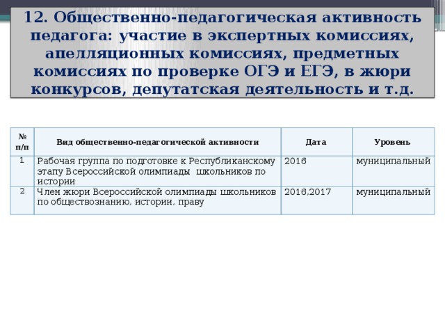 12. Общественно-педагогическая активность педагога: участие в экспертных комиссиях, апелляционных комиссиях, предметных комиссиях по проверке ОГЭ и ЕГЭ, в жюри конкурсов, депутатская деятельность и т.д. № п/п Вид общественно-педагогической активности 1 Рабочая группа по подготовке к Республиканскому этапу Всероссийской олимпиады школьников по истории Дата 2 Уровень 2016 Член жюри Всероссийской олимпиады школьников по обществознанию, истории, праву муниципальный 2016,2017 муниципальный 