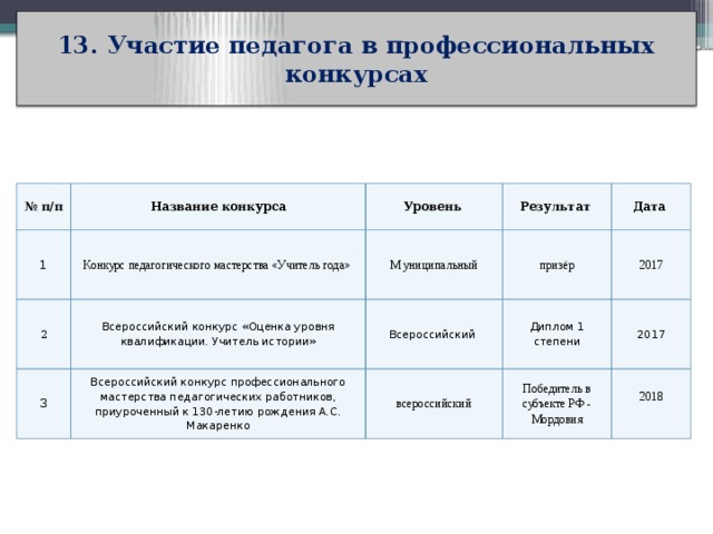 13. Участие педагога в профессиональных конкурсах № п/п Название конкурса 1 Конкурс педагогического мастерства «Учитель года» 2 Уровень Результат Всероссийский конкурс «Оценка уровня квалификации. Учитель истории» М униципальный 3 Дата призёр Всероссийский Всероссийский конкурс профессионального мастерства педагогических работников, приуроченный к 130-летию рождения А.С. Макаренко Диплом 1 степени 2017 всероссийский 2017 Победитель в субъекте РФ - Мордовия 2018 