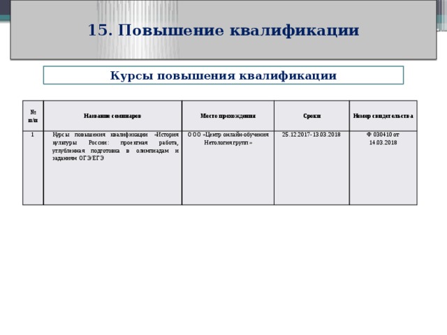 15. Повышение квалификации Курсы повышения квалификации № п/п Название семинаров 1 Место прохождения Курсы повышения квалификации «История культуры России: проектная работа, углубленная подготовка в олимпиадам и заданиям ОГЭ/ЕГЭ Сроки ООО «Центр онлайн-обучения Нетология групп» Номер свидетельства 25.12.2017-13.03.2018 Ф 030410 от 14.03.2018 