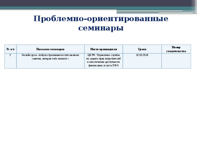 Проблемно-ориентированные семинары № п/п Название семинаров 2 Место прохождения Онлайн-урок «Азбука страхования и пять важных советов, которые тебе помогут» Сроки ЦБ РФ. Управление службы по защите прав потребителей и обеспечению доступности финансовых услуг в ПФО Номер свидетельства 15.03.2018 