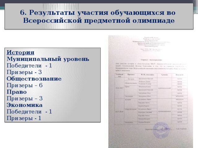 6. Результаты участия обучающихся во Всероссийской предметной олимпиаде История Муниципальный уровень Победители - 1 Призеры - 3 Обществознание Призеры – 6 Право Призеры – 3 Экономика Победители - 1 Призеры - 1 