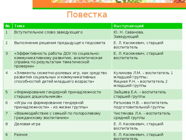 Повестка № Тема 1 Выступающий Вступительное слово заведующего 2 3 Выполнение решения предыдущего педсовета Ю. Н. Саванова, Заведующий Е. Л. Касюкевич, старший воспитатель «Эффективность работы ДОУ по социально-коммуникативному развитию, аналитическая справка по результатам тематической проверки» 4 Е. Л. Касюкевич, старший воспитатель «Элементы сюжетно-ролевых игр, как средство развития социальных и коммуникативных способностей детей младшего возраста» 5 6 Куликова Л.М. – воспитатель 1 младшей группы; Яицкая Р.Н. – воспитатель 2 младшей группы «Формирование гендерной принадлежности старших дошкольников» Зайцева Е.А. – воспитатель старшей группы «Игры на формирование гендерной принадлежности» - из жизни группы» 7 Ратькова Н.В. – воспитатель подготовительной группы «Взаимодействие с семьей по полоролевому гражданскому воспитанию» 8 Чистякова Л.А. – воспитатель средней группы Деловая игра 6 Е. Л. Касюкевич, старший воспитатель Разное Е. Л. Касюкевич, старший воспитатель