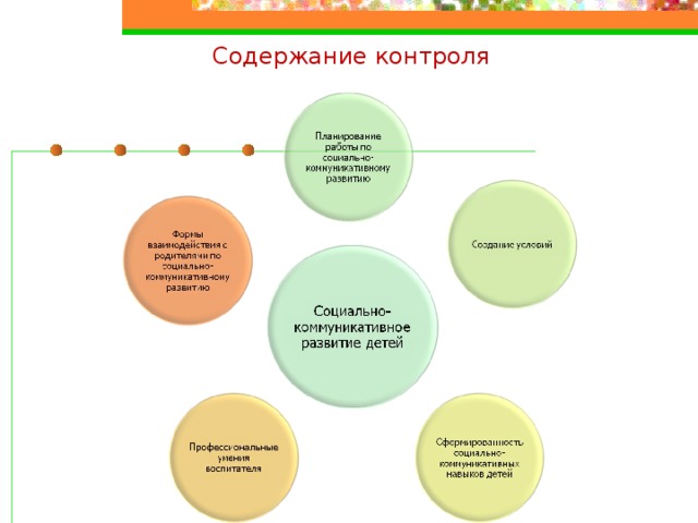 Содержание контроля
