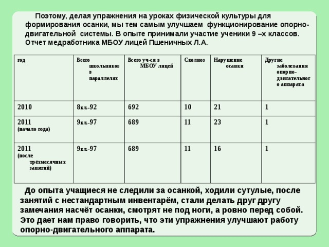  Поэтому, делая упражнения на уроках физической культуры для формирования осанки, мы тем самым улучшаем функционирование опорно-двигательной системы. В опыте принимали участие ученики 9 –х классов. Отчет медработника МБОУ лицей Пшеничных Л.А. год 2010 Всего школьников в параллелях 8 кл.- 92 2011 (начало года) Всего уч-ся в МБОУ лицей 2011 (после трёхмесячных занятий) Сколиоз 692 9 кл.- 97 10 9 кл.- 97 689 Нарушение осанки Другие заболевания опорно-двигательного аппарата 689 11 21 1 11 23 1 16 1  До опыта учащиеся не следили за осанкой, ходили сутулые, после занятий с нестандартным инвентарём, стали делать друг другу замечания насчёт осанки, смотрят не под ноги, а ровно перед собой. Это дает нам право говорить, что эти упражнения улучшают работу опорно-двигательного аппарата. 