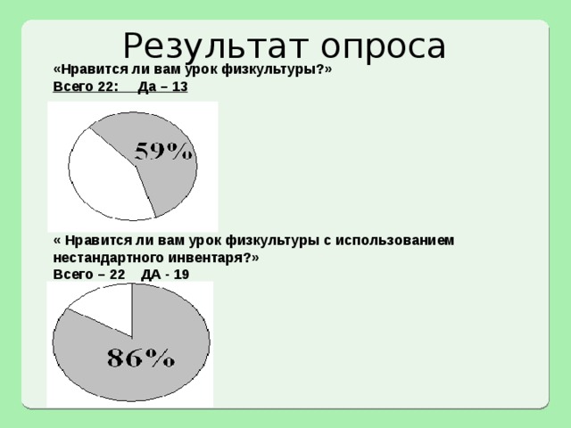 Результат опроса «Нравится ли вам урок физкультуры?» Всего 22: Да – 13         « Нравится ли вам урок физкультуры с использованием нестандартного инвентаря?» Всего – 22 ДА - 19 