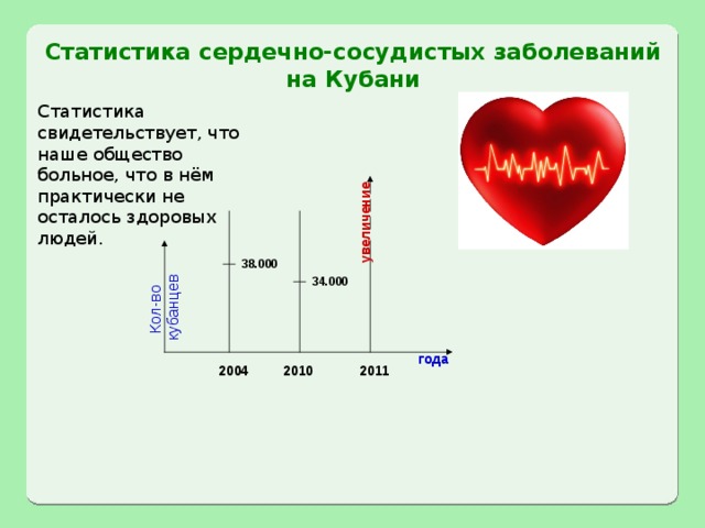 Кол-во кубанцев увеличение Статистика сердечно-сосудистых заболеваний на Кубани Статистика свидетельствует, что наше общество больное, что в нём практически не осталось здоровых людей. 38.000 34.000 года 2011 2010 2004 