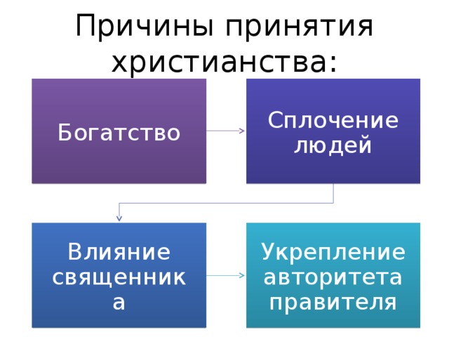Причины принятия христианства: Богатство Сплочение людей Влияние священника Укрепление авторитета правителя 