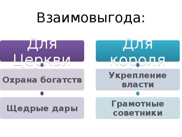 Взаимовыгода: Для Церкви Для короля Охрана богатств Укрепление власти Щедрые дары Грамотные советники 