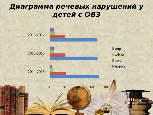 Диаграмма речевых нарушений у детей с ОВЗ 