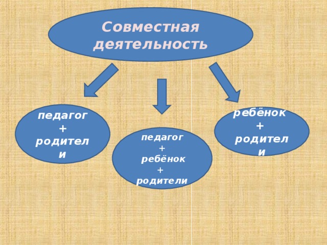 Совместная деятельность педагог + родители ребёнок + родители педагог +  ребёнок + родители 