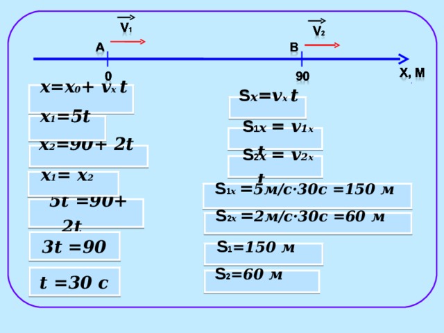  х=х 0 + v x t     S х = v x t     х 1 = 5t     S 1 х  = v 1 x t     х 2 = 90 + 2t     S 2 х  = v 2 x t     х 1 = х 2   S 1 х  = 5 м / с·30с  =150 м   5t = 90 + 2t     S 2 х  = 2м / с·30с  =60 м   3t = 90  S 1 =150 м   t = 30 c  S 2 =60 м  