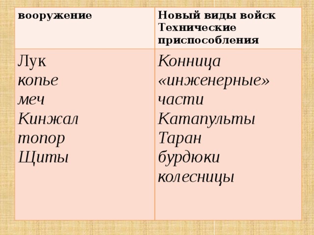 вооружение Новый виды войск Лук Технические приспособления копье Конница «инженерные» части меч Кинжал Катапульты топор Таран Щиты  бурдюки  колесницы 