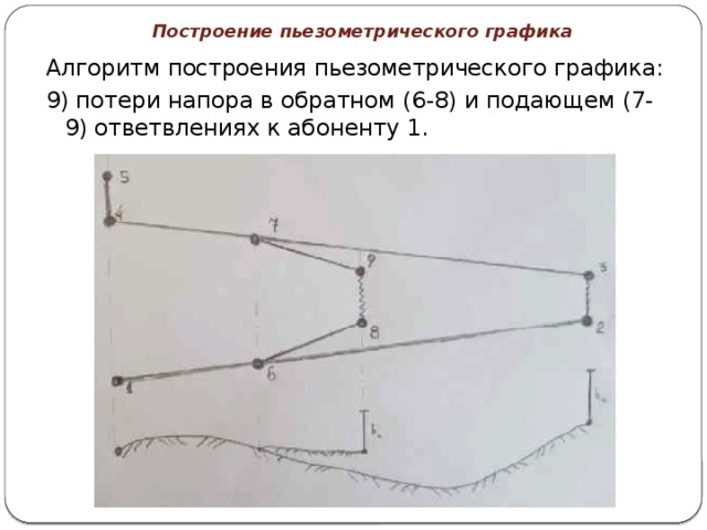 Построение пьезометрического графика Алгоритм построения пьезометрического графика: 9) потери напора в обратном (6-8) и подающем (7-9) ответвлениях к абоненту 1. 