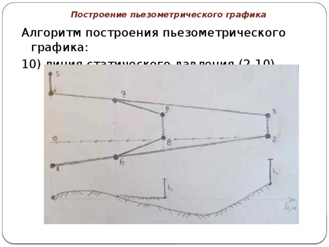 Построение пьезометрического графика Алгоритм построения пьезометрического графика: 10) линия статического давления (2-10). 
