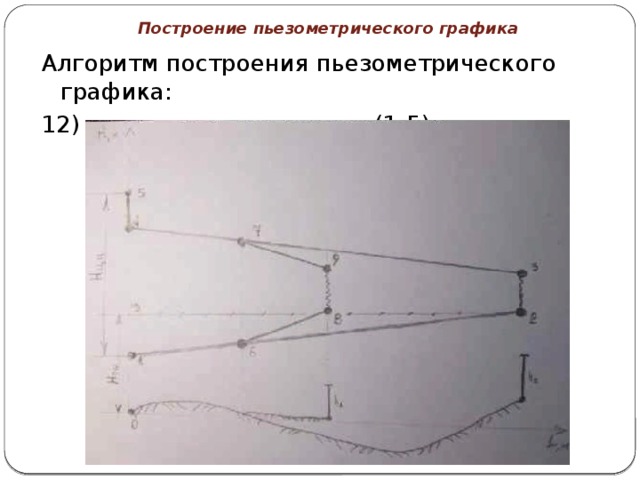 Построение пьезометрического графика Алгоритм построения пьезометрического графика: 12) напор сетевого насоса (1-5). 