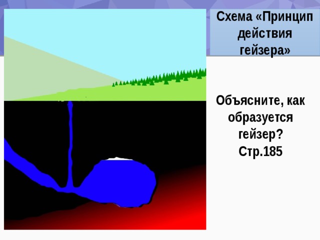 Схема «Принцип действия гейзера» Объясните, как образуется гейзер? Стр.185 100 ◦ С 8 
