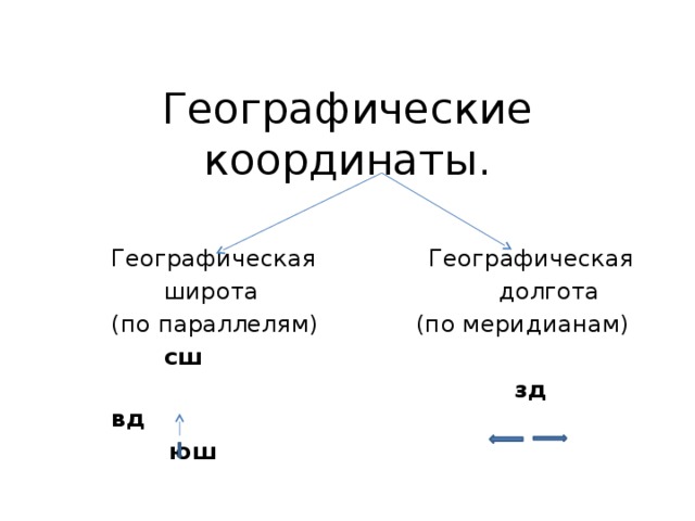 Географические координаты. Географическая Географическая  широта долгота (по параллелям) (по меридианам)  сш  зд вд  юш 