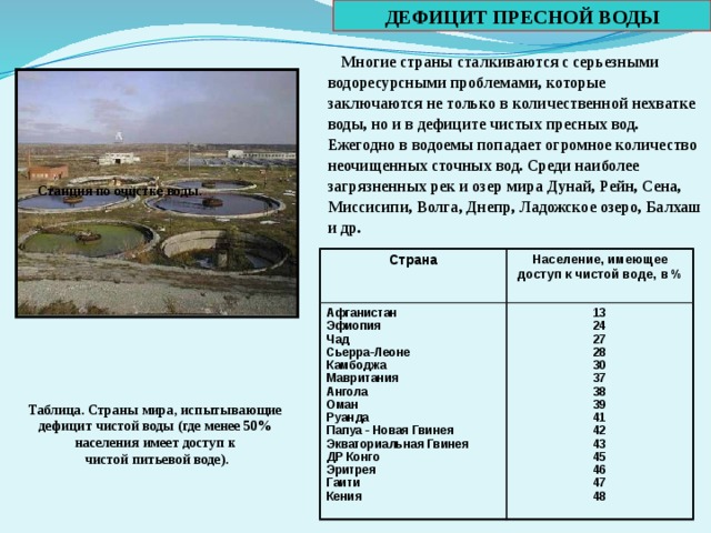 ДЕФИЦИТ ПРЕСНОЙ ВОДЫ  Многие страны сталкиваются с серьезными водоресурсными проблемами, которые заключаются не только в количественной нехватке воды, но и в дефиците чистых пресных вод. Ежегодно в водоемы попадает огромное количество неочищенных сточных вод. Среди наиболее загрязненных рек и озер мира Дунай, Рейн, Сена, Миссисипи, Волга, Днепр, Ладожское озеро, Балхаш и др. Станция по очистке воды. Страна Афганистан Население, имеющее доступ к чистой воде, в % 13 Эфиопия Чад 24 Сьерра-Леоне 27 Камбоджа 28 Мавритания 30 Ангола 37 Оман 38 Руанда 39 Папуа - Новая Гвинея 41 Экваториальная Гвинея 42 ДР Конго 43 Эритрея 45 Гаити 46 Кения 47 48 Таблица. Страны мира, испытывающие дефицит чистой воды (где менее 50% населения имеет доступ к чистой питьевой воде). 