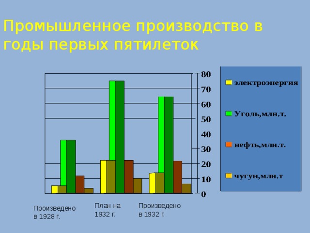 Промышленное производство в годы первых пятилеток План на 1932 г. Произведено в 1932 г. Произведено в 1928 г. 