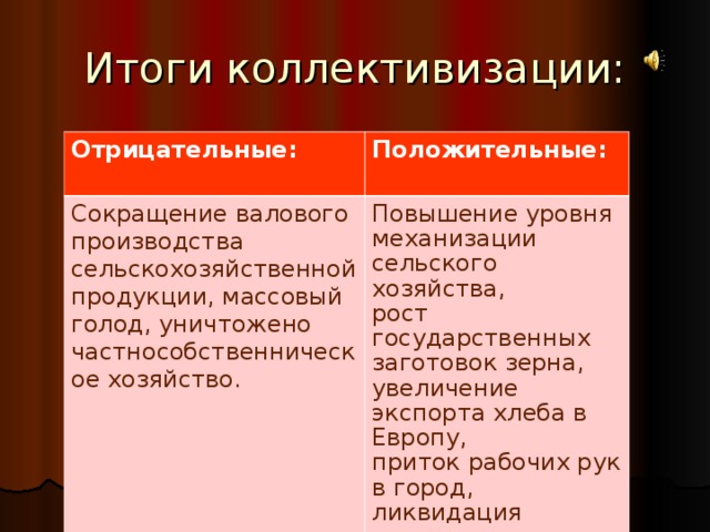 Итоги коллективизации: Отрицательные:  Положительные:  Сокращение валового производства сельскохозяйственной продукции, массовый голод, уничтожено частнособственническое хозяйство. Повышение уровня механизации сельского хозяйства, рост государственных заготовок зерна, увеличение экспорта хлеба в Европу, приток рабочих рук в город, ликвидация аграрного перенаселения. 