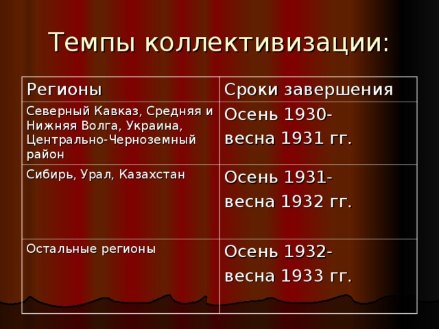 Темпы коллективизации: Регионы Сроки завершения Северный Кавказ, Средняя и Нижняя Волга, Украина, Центрально-Черноземный район Осень 1930- весна 1931 гг. Сибирь, Урал, Казахстан Осень 1931- весна 1932 гг. Остальные регионы Осень 1932- весна 1933 гг. 