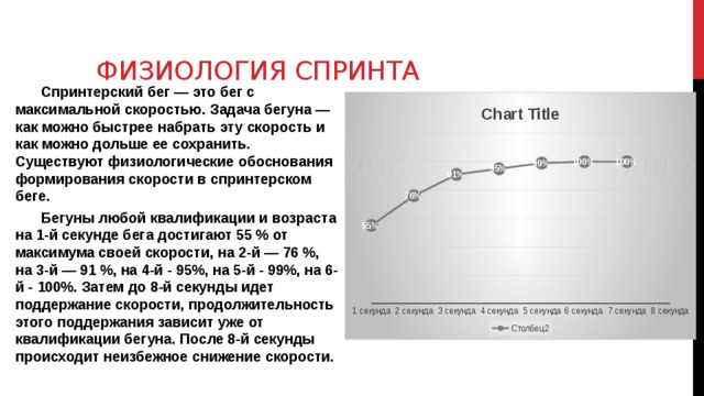 Физиология спринта Спринтерский бег — это бег с максимальной скоростью. Задача бегуна — как можно быстрее набрать эту скорость и как можно дольше ее сохранить. Существуют физиологические обоснования формирования скорости в спринтерском беге. Бегуны любой квалификации и возраста на 1-й секунде бега достигают 55 % от максимума своей скорости, на 2-й — 76 %, на 3-й — 91 %, на 4-й - 95%, на 5-й - 99%, на 6-й - 100%. Затем до 8-й секунды идет поддержание скорости, продолжительность этого поддержания зависит уже от квалификации бегуна. После 8-й секунды происходит неизбежное снижение скорости. 