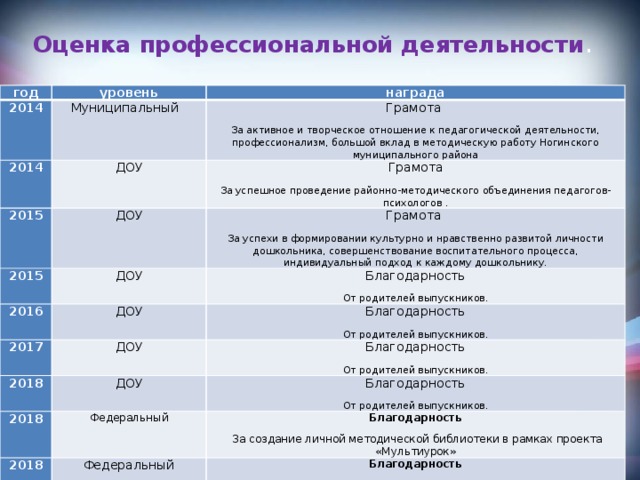 Оценка профессиональной деятельности . год уровень 2014 награда Муниципальный 2014 2015 Грамота ДОУ ДОУ За активное и творческое отношение к педагогической деятельности, профессионализм, большой вклад в методическую работу Ногинского муниципального района 2015 Грамота 2016 ДОУ За успешное проведение районно-методического объединения педагогов-психологов . Грамота За успехи в формировании культурно и нравственно развитой личности дошкольника, совершенствование воспитательного процесса, индивидуальный подход к каждому дошкольнику. Благодарность 2017 ДОУ ДОУ От родителей выпускников. Благодарность 2018 От родителей выпускников. Благодарность ДОУ 2018 От родителей выпускников. Благодарность Федеральный 2018 От родителей выпускников. Благодарность Федеральный  За создание личной методической библиотеки в рамках проекта «Мультиурок» Благодарность  За активное участие в деятельности проекта “Мультиурок ” 