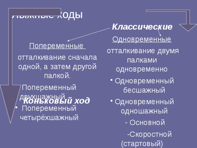 Лыжные ходы Классические Одновременные  отталкивание двумя палками одновременно Одновременный бесшажный Одновременный одношажный  - Основной  -Скоростной (стартовый) Одновременный двухшажный Попеременные отталкивание сначала одной, а затем другой палкой.  Попеременный двухшажный  Попеременный четырёхшажный Коньковый ход 