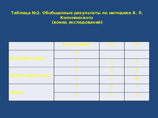 Таблица №2. Обобщенные результаты по методике  Я. Л. Коломинского  (конец исследования) Кол-во выборов ИГНОРИРУЕМЫЕ 0 КГ 1 ПРЕДПОЧИТАЕМЫЕ - ЭГ - 2 4 5 8 3 ЛИДЕР 6 4 6 9 5 10 7 2 1 