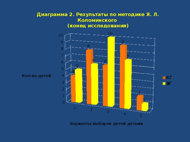 Диаграмма 2. Результаты по методике Я. Л. Коломинского (конец исследования) 