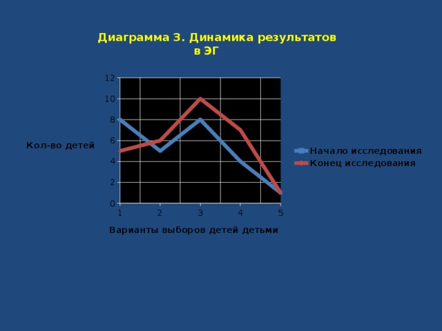 Диаграмма 3. Динамика результатов в ЭГ 