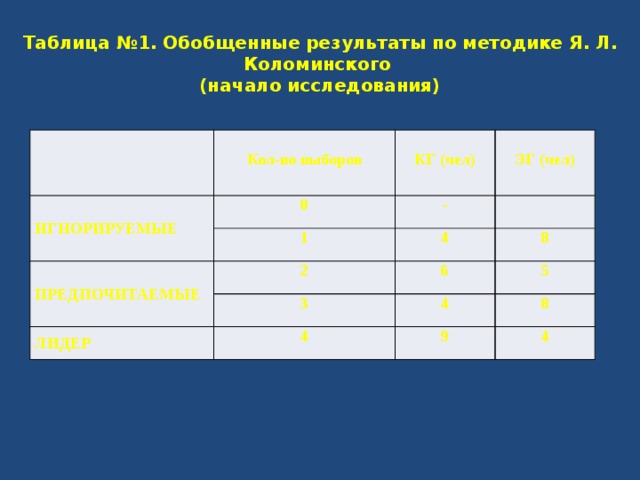 Таблица №1. Обобщенные результаты по методике  Я. Л. Коломинского  (начало исследования) ИГНОРИРУЕМЫЕ  Кол-во выборов 0   - 1 КГ (чел) ПРЕДПОЧИТАЕМЫЕ ЭГ (чел) 2 4 6 3 ЛИДЕР 8 4 5 4 8 9 4 